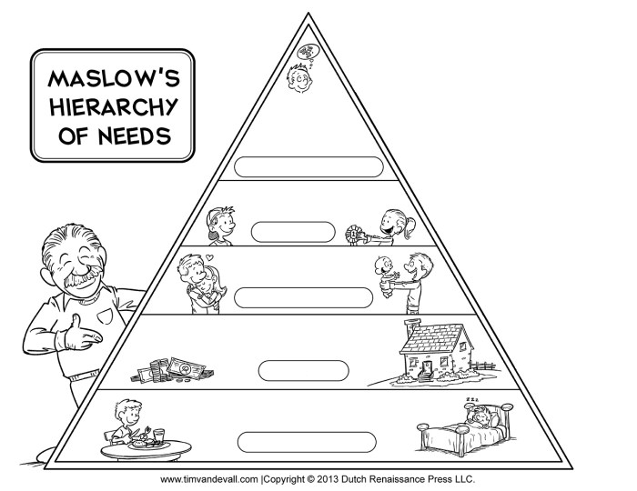 Maslow hierarchy of needs worksheet