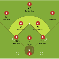 Diagram of softball field positions