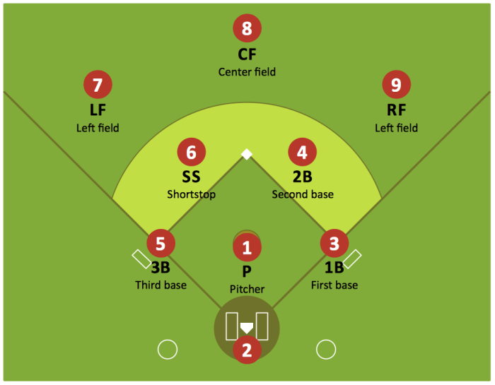 Diagram of softball field positions