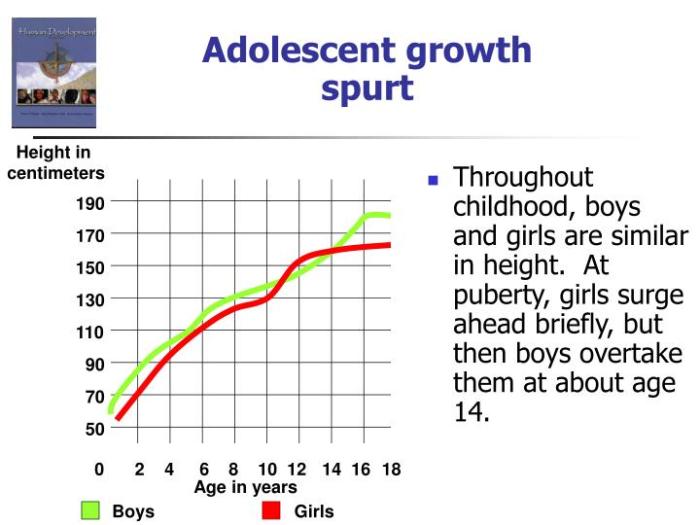 Growth spurt adolescent nutrition adolescents children infants eating disorders stage slideserve