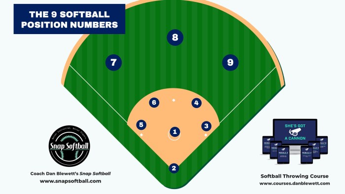 Diagram of softball field positions