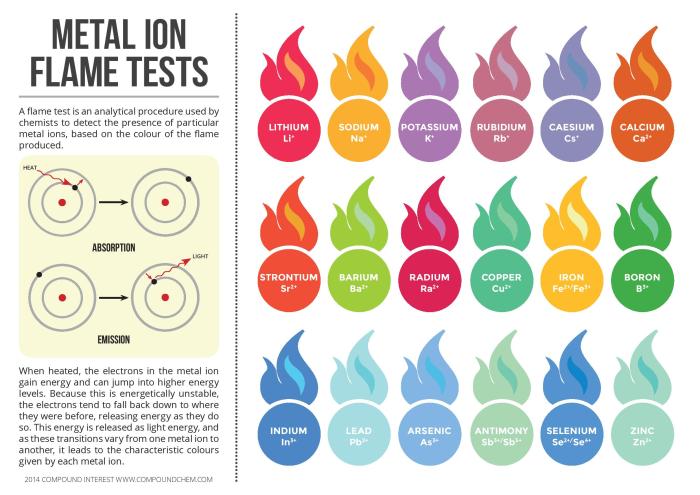 Metal ions present in plasma are expected to: