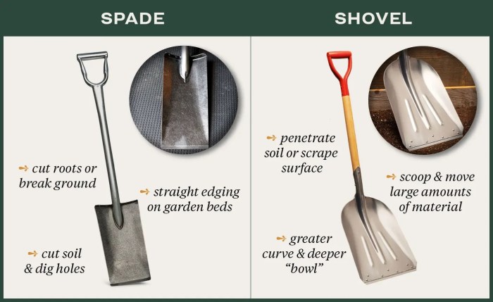 When compared to round and square shovels a traditional spade