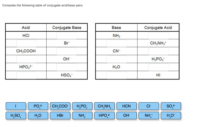 Complete the following table regarding acids and bases